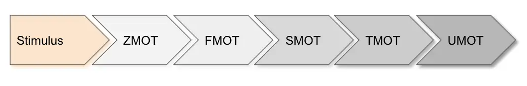 Darstellung der Moments ot Truth